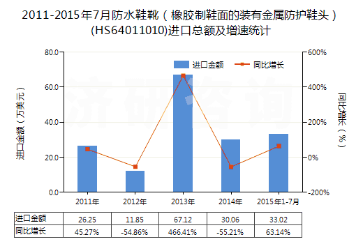 2011-2015年7月防水鞋靴（橡膠制鞋面的裝有金屬防護鞋頭）(HS64011010)進口總額及增速統(tǒng)計